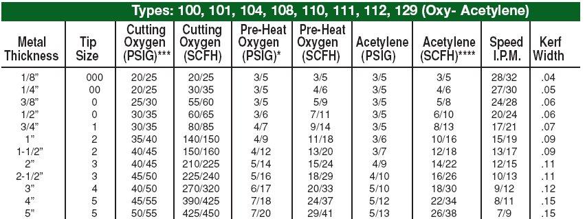 Victor Cutting Tips Size Chart